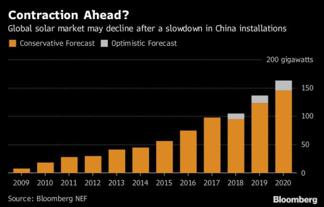 到2020年中国太阳能市场需求占全球总量将降至25%