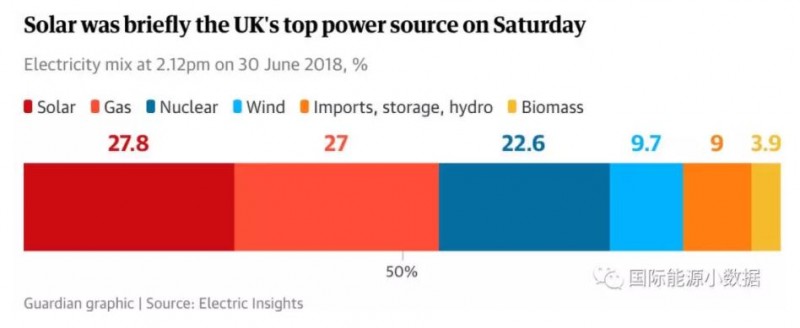 英国太阳能有多能？上周六午后1小时光伏发电比例超过燃气发电!