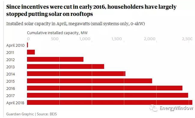 为什么英国光伏没有补贴依然活得很好