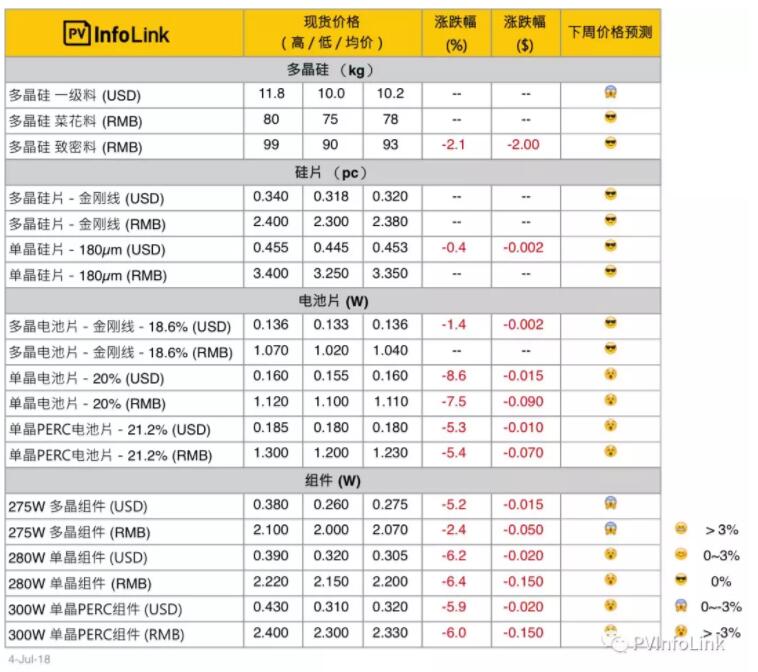 本周光伏供应链价格快览