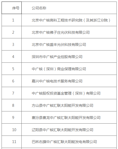 当李逵遇上李鬼 17家公司冒名使用中广核字号