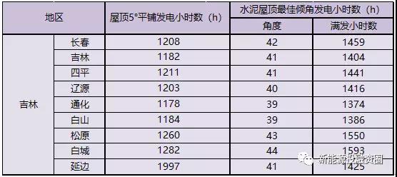 531新政后，吉林省光伏项目平价上网总投成本分析