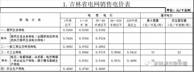 531新政后，吉林省光伏项目平价上网总投成本分析