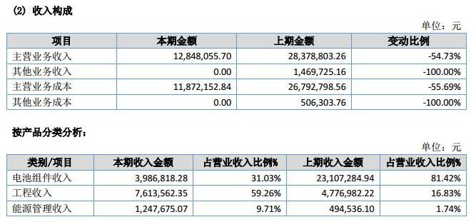 让人费解的万家天能：究竟是做太阳能电池组件还是卖牛羊肉