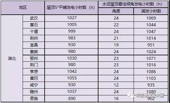 531新政后,湖北省光伏项目平价上网总投成本分析
