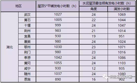 531新政后，湖北省光伏项目平价上网总投成本分析