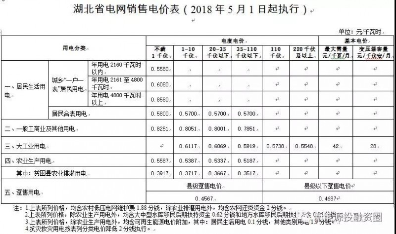 531新政后，湖北省光伏项目平价上网总投成本分析