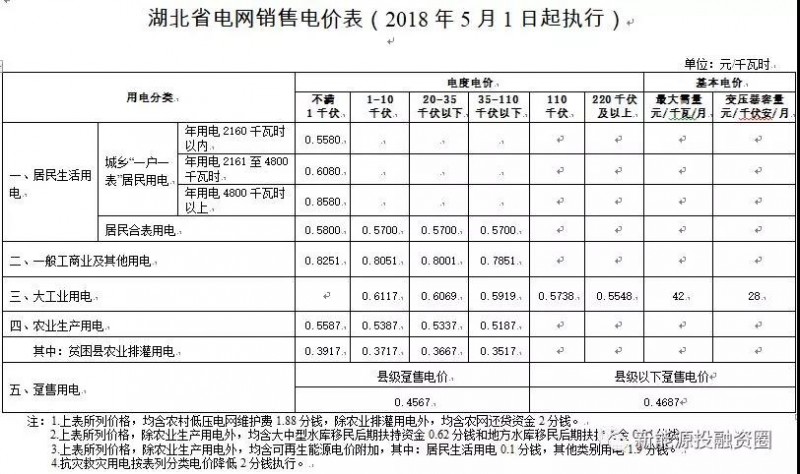 531新政后,湖北省光伏项目平价上网总投成本分析