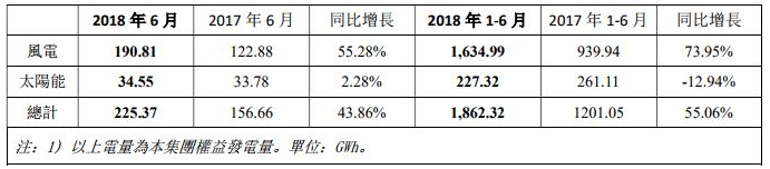 协合新能源6月发电量225.37GWh同比增长43.86%