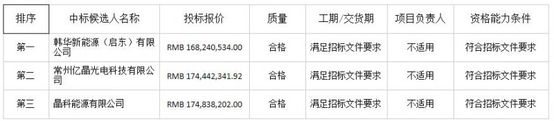 中广核德令哈领跑者项目光伏组件中标候选人出炉