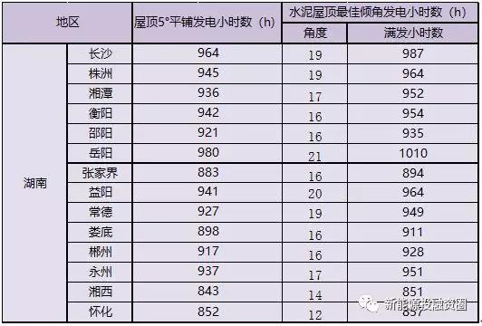 531新政后,湖南省光伏项目平价上网总投成本分析