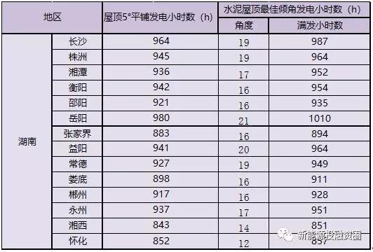 531新政后，湖南省光伏项目平价上网总投成本分析