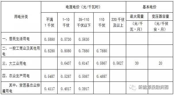531新政后，湖南省光伏项目平价上网总投成本分析