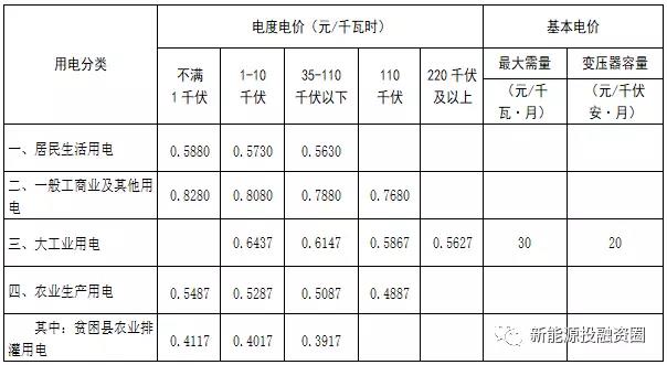 531新政后,湖南省光伏项目平价上网总投成本分析