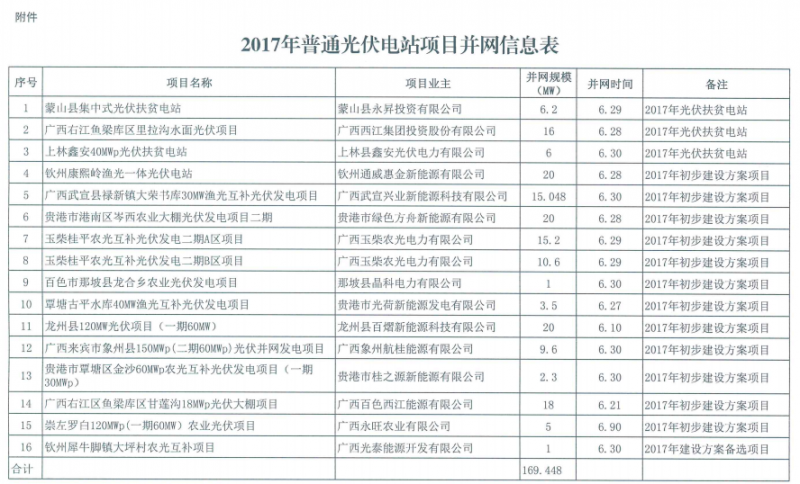 广西2017年度169MW普通光伏电站并网情况公示