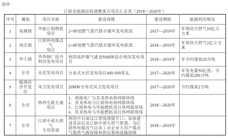江苏江阴能源结构调整实施方案（2018—2020年）