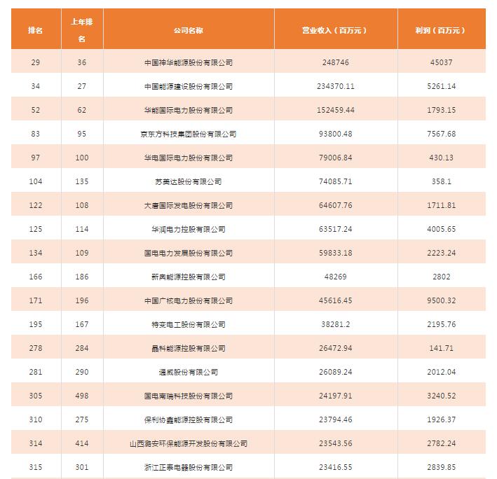 2018年中国500强排行榜发布 这些光伏企业入榜！