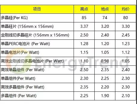 本周光伏产业价格