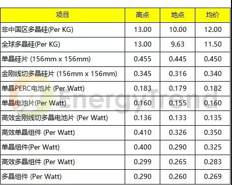 本周光伏产业价格