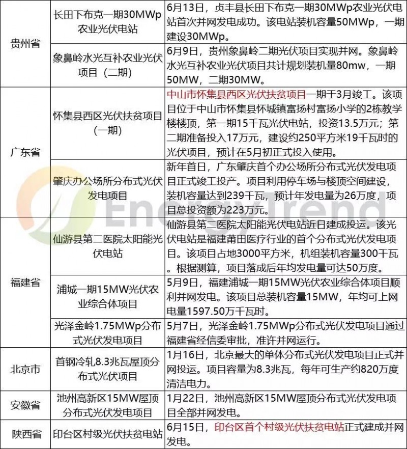 2018上半年国内部分光伏并网项目汇总