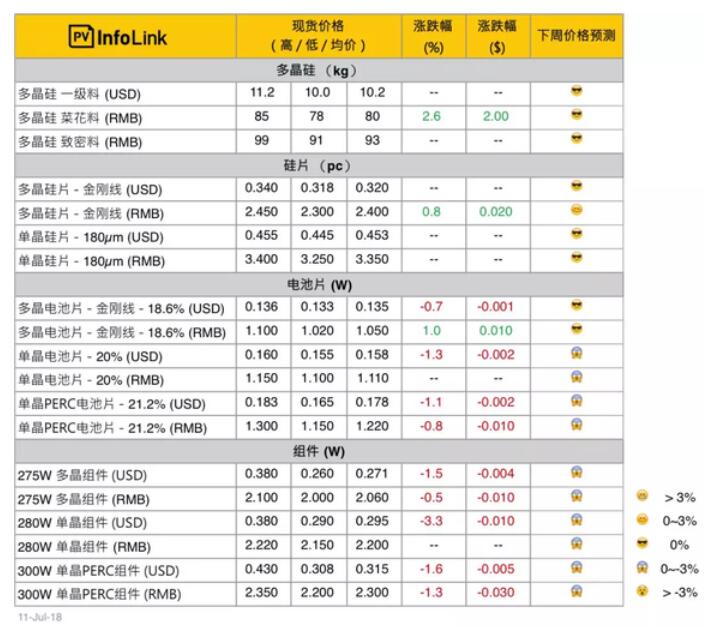 光伏价格:上游企稳止跌 高效组件跌至2.2元/W
