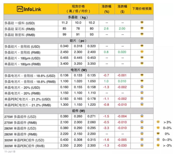 光伏价格：上游企稳止跌 高效组件跌至2.2元/W