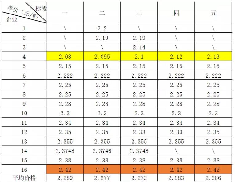光伏价格:上游企稳止跌 高效组件跌至2.2元/W