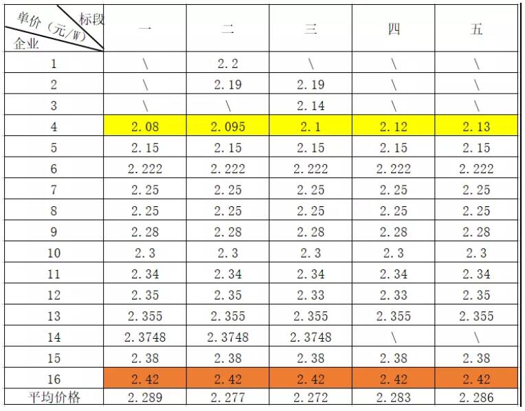 光伏价格：上游企稳止跌 高效组件跌至2.2元/W