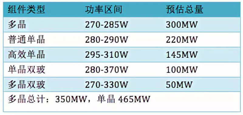单晶超越多晶或已成大势 技术加速迭代下PERC还能走多远?