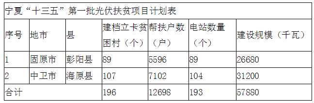 193个村级电站 宁夏下达“十三五”第一批光伏扶贫项目计划