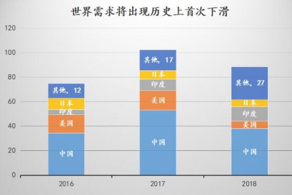 2018中国装机量会接近40GW 全球光伏装机历史上首次下滑