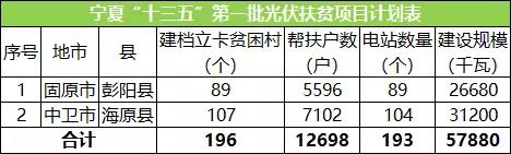 企业半年度业绩预告持续发布；国家电网明确光伏电站标杆电价...