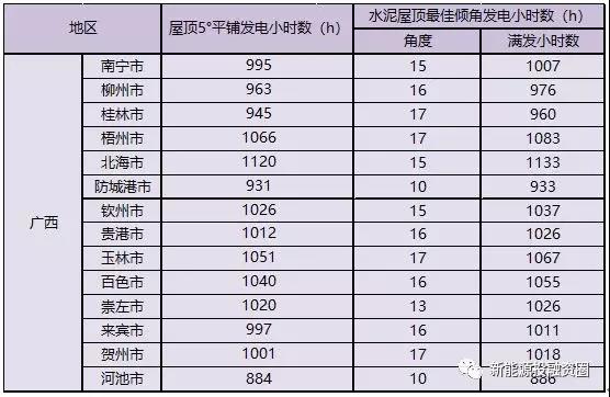 531新政后，广西省光伏项目平价上网总投成本分析