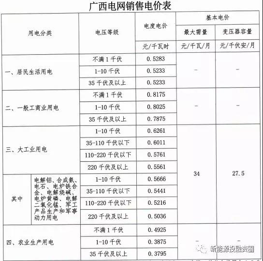 531新政后,广西省光伏项目平价上网总投成本分析