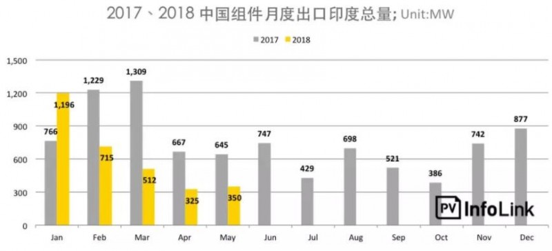 印度保障措施调查总整理：首年征税25%