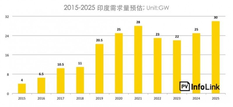 印度保障措施调查总整理:首年征税25%