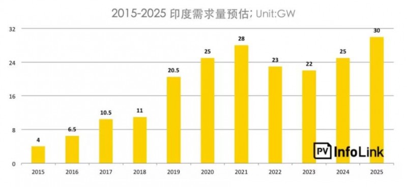 印度保障措施调查总整理：首年征税25%