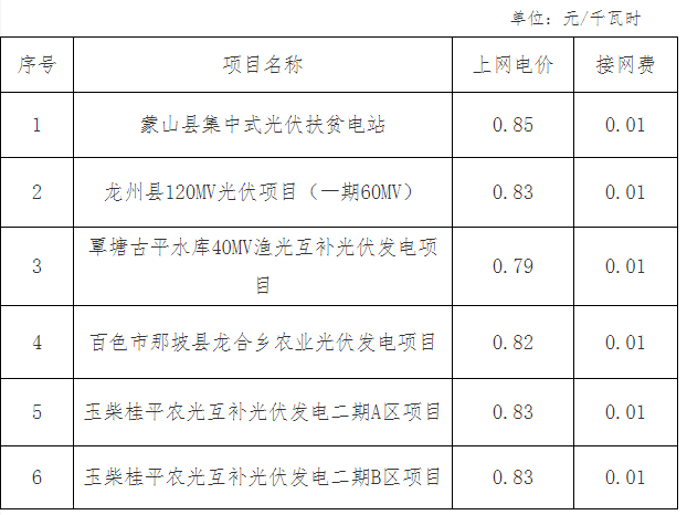 广西物价局关于蒙山县集中光伏扶贫电站等光伏发电项目上网电价的复函