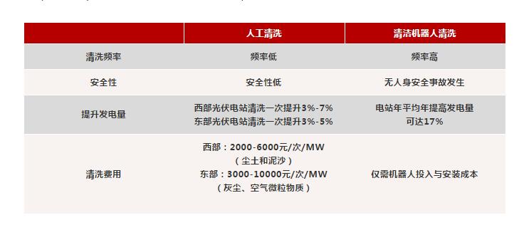 光伏电站组件清洗：人工一小时，他只要一分钟？