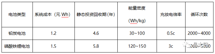 储能受热捧 与光伏结合后如何实现赚钱效应？