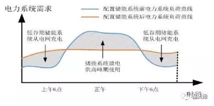 储能受热捧 与光伏结合后如何实现赚钱效应？