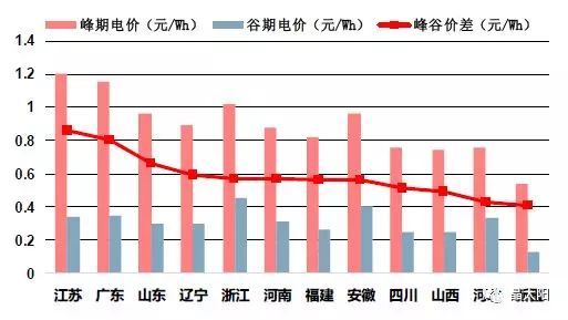 储能受热捧 与光伏结合后如何实现赚钱效应？