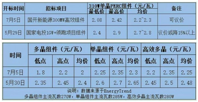 　受中国内需骤减影响，PVmagzine分析师预测2018年底全球光伏组件价格将降至约1.78元/瓦，且考虑到持续的供过于求，价格恐难出现反弹。