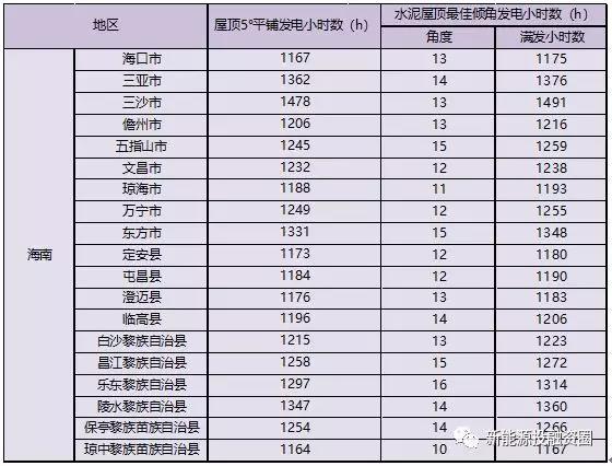 531新政后，海南省光伏项目平价上网总投成本分析