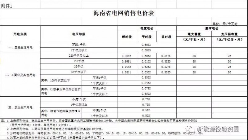 531新政后，海南省光伏项目平价上网总投成本分析