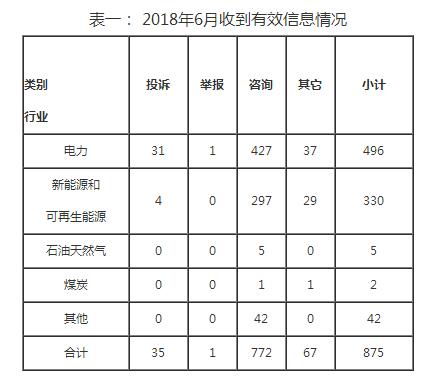 东北能源监管局2018年6月份12398热线受理处理情况通报