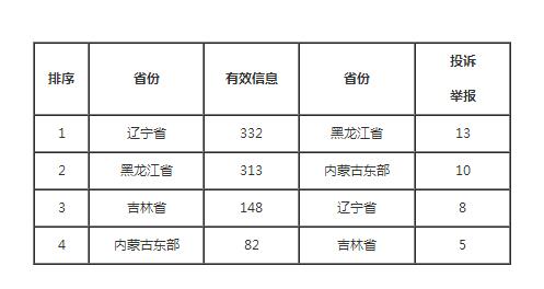 东北能源监管局2018年6月份12398热线受理处理情况通报