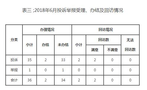 东北能源监管局2018年6月份12398热线受理处理情况通报