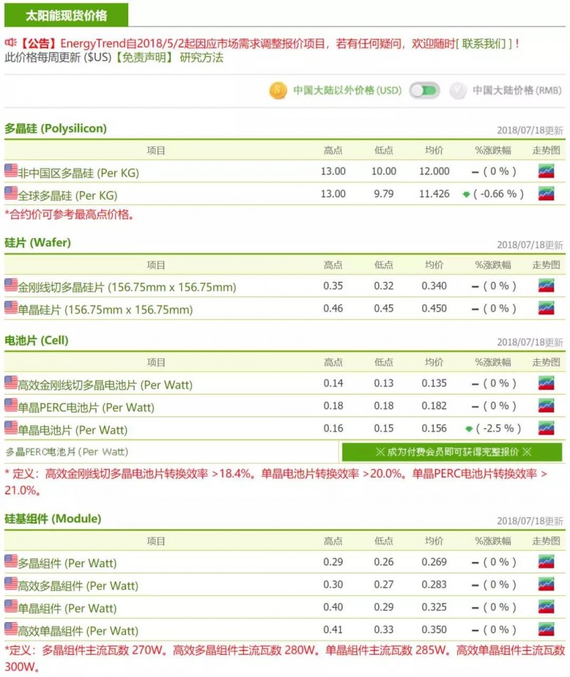 本周光伏产业价格