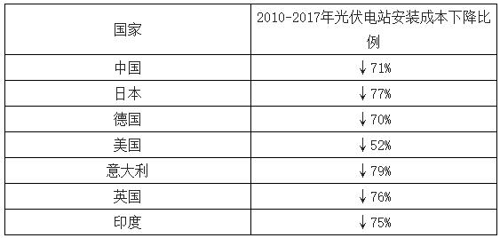 2018年我国光伏装机市场容量及行业规模分析